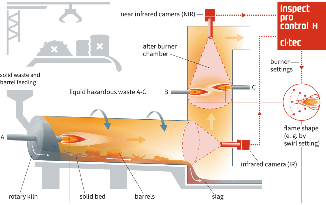 Regelkreis der Sondermüllverbrennung: inspect pro control H erfasst und analysiert die Infrarot- Bilddaten aus Drehrohr und Nachbrennkammer. Daraus berechnet es relevante Kenngrößen und Reglerparameter, mit denen der Verbrennungsprozess optimiert wird.